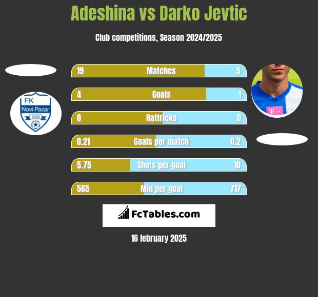 Adeshina vs Darko Jevtić h2h player stats