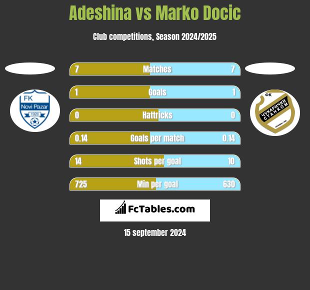 Adeshina vs Marko Docic h2h player stats