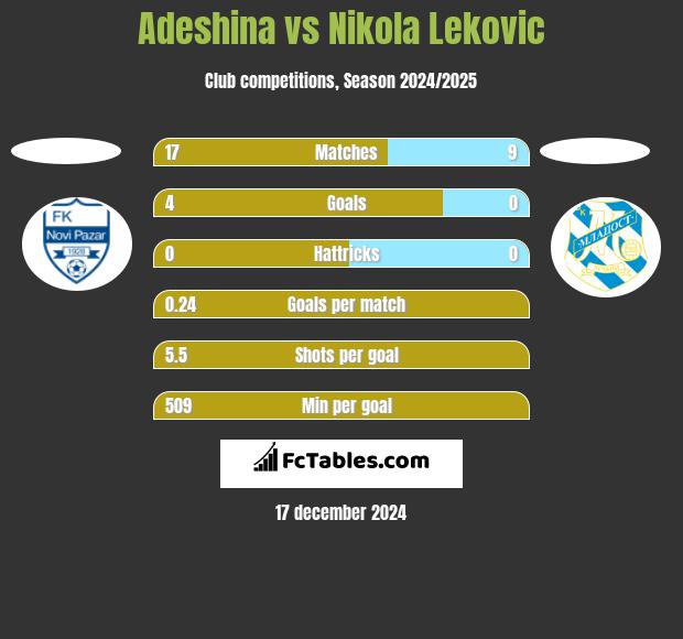 Adeshina vs Nikola Leković h2h player stats