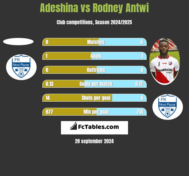 Adeshina vs Rodney Antwi h2h player stats