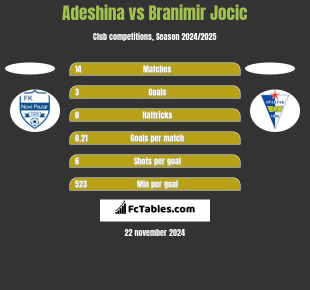 Adeshina vs Branimir Jocic h2h player stats