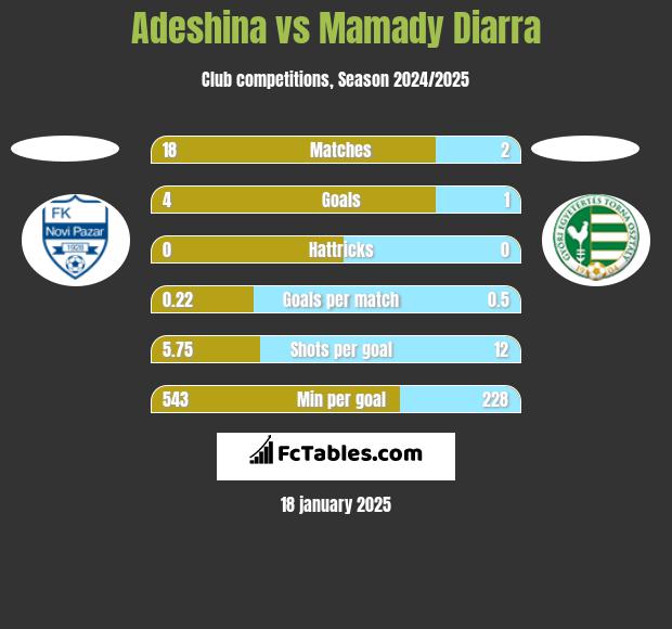 Adeshina vs Mamady Diarra h2h player stats