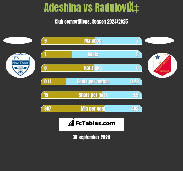 Adeshina vs RaduloviÄ‡ h2h player stats