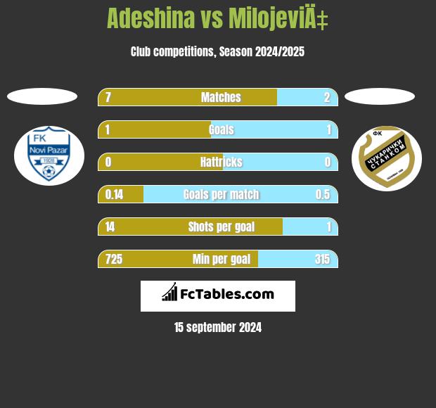 Adeshina vs MilojeviÄ‡ h2h player stats