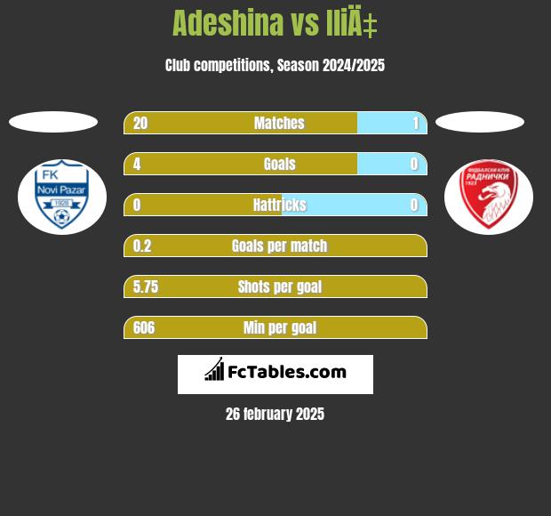 Adeshina vs IliÄ‡ h2h player stats