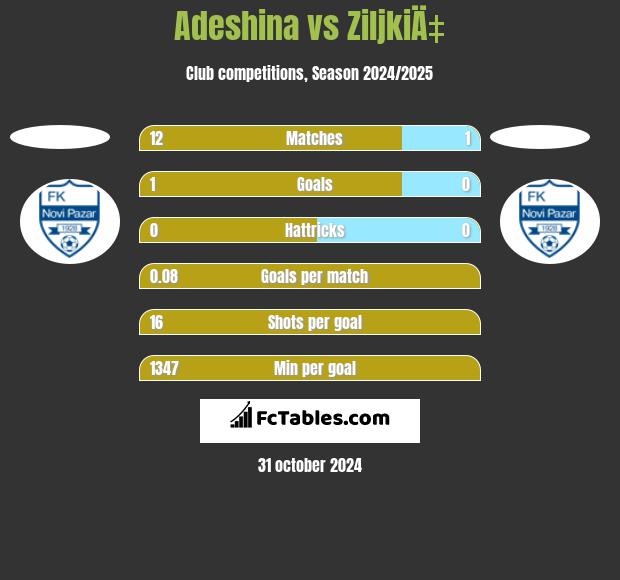 Adeshina vs ZiljkiÄ‡ h2h player stats