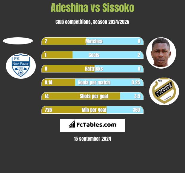 Adeshina vs Sissoko h2h player stats