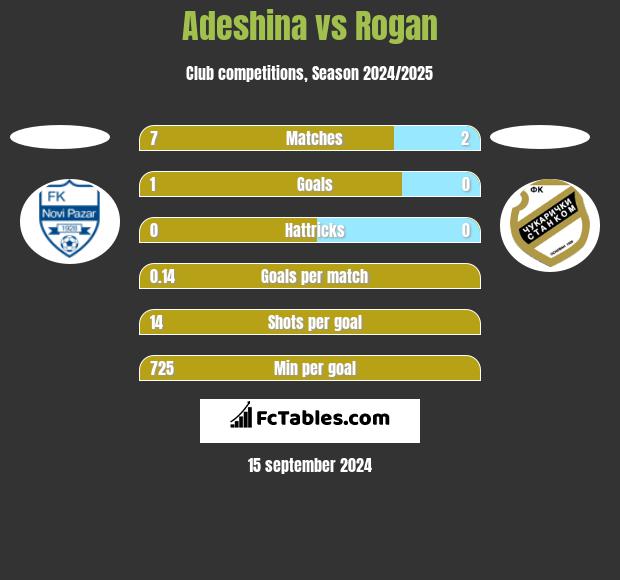 Adeshina vs Rogan h2h player stats