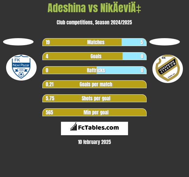 Adeshina vs NikÄeviÄ‡ h2h player stats