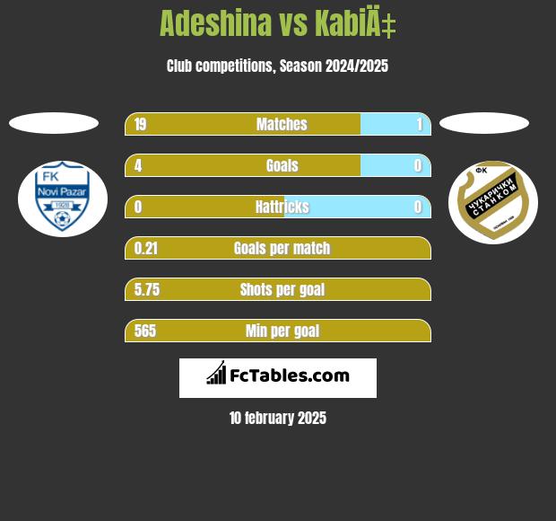 Adeshina vs KabiÄ‡ h2h player stats