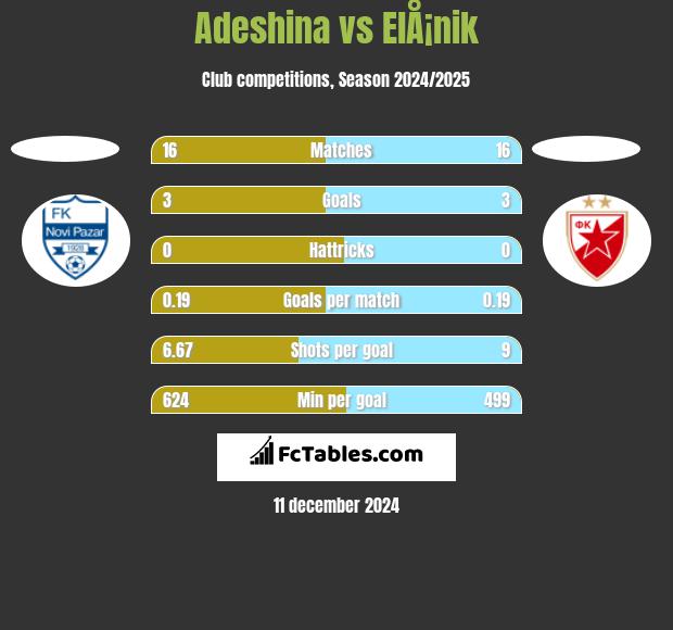 Adeshina vs ElÅ¡nik h2h player stats