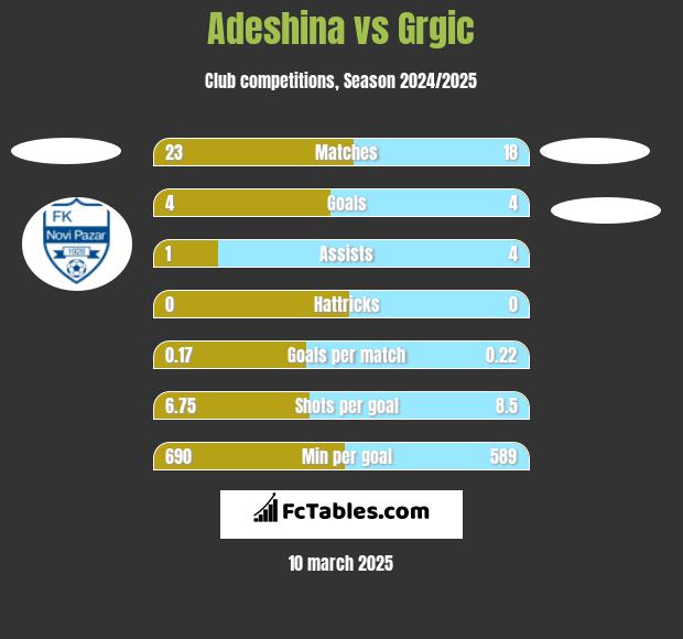 Adeshina vs Grgic h2h player stats