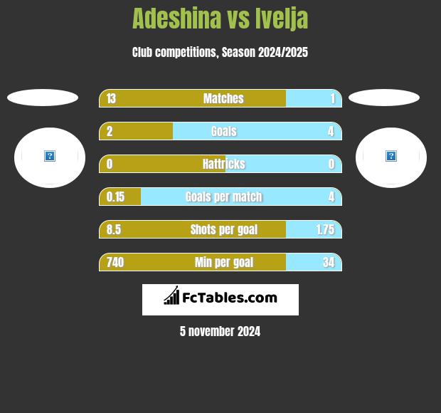 Adeshina vs Ivelja h2h player stats