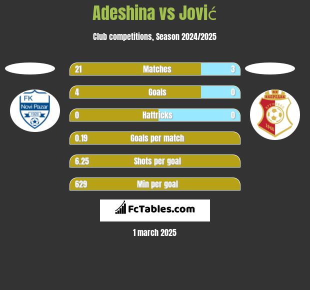 Adeshina vs Jović h2h player stats