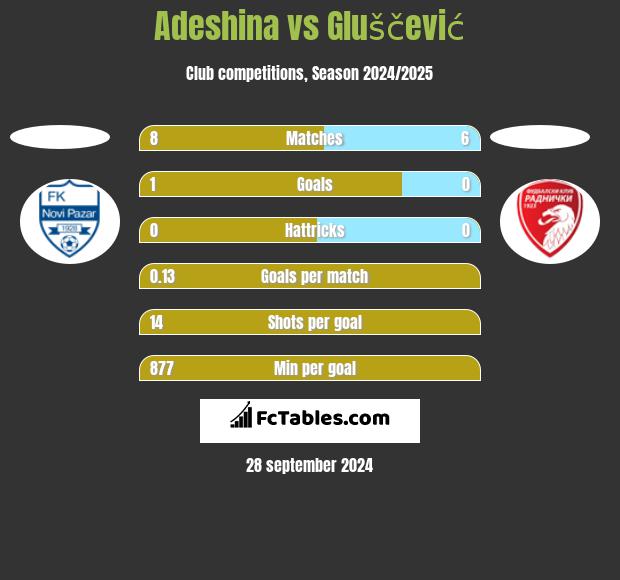 Adeshina vs Gluščević h2h player stats