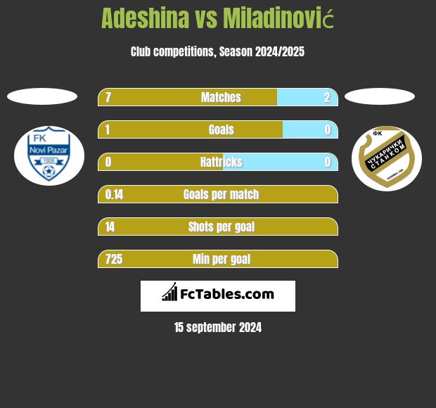 Adeshina vs Miladinović h2h player stats