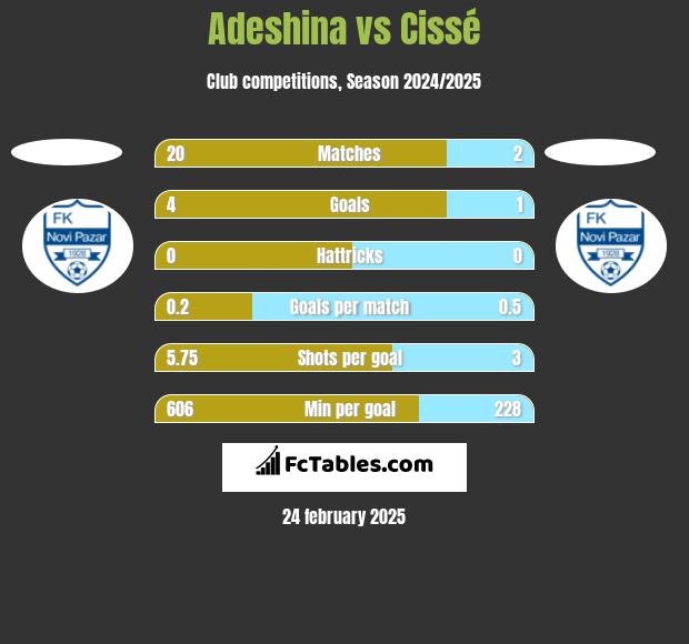 Adeshina vs Cissé h2h player stats