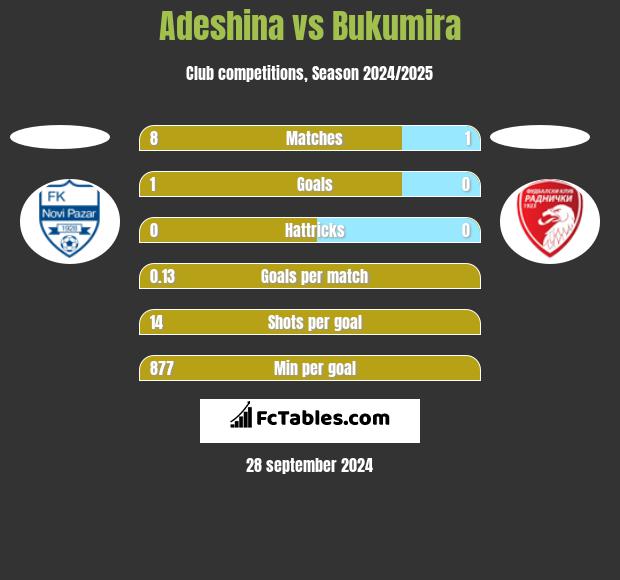 Adeshina vs Bukumira h2h player stats