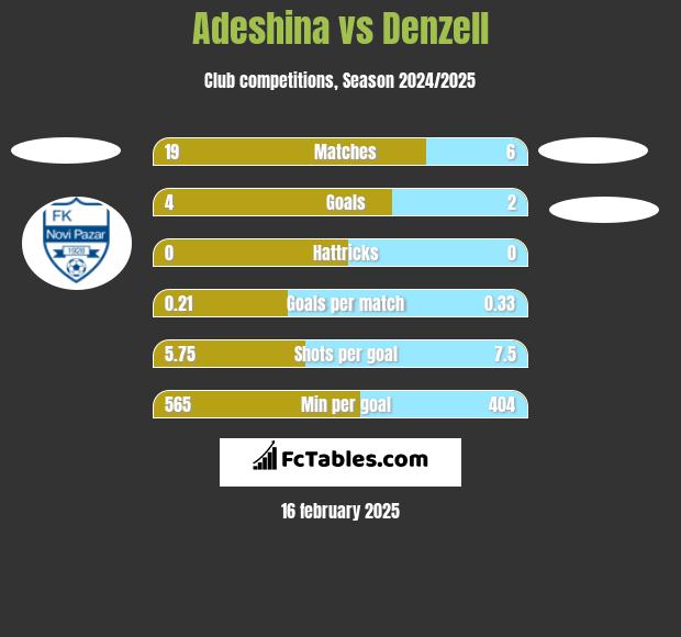 Adeshina vs Denzell h2h player stats