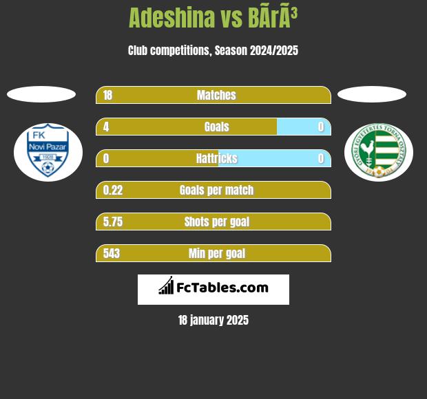 Adeshina vs BÃ­rÃ³ h2h player stats