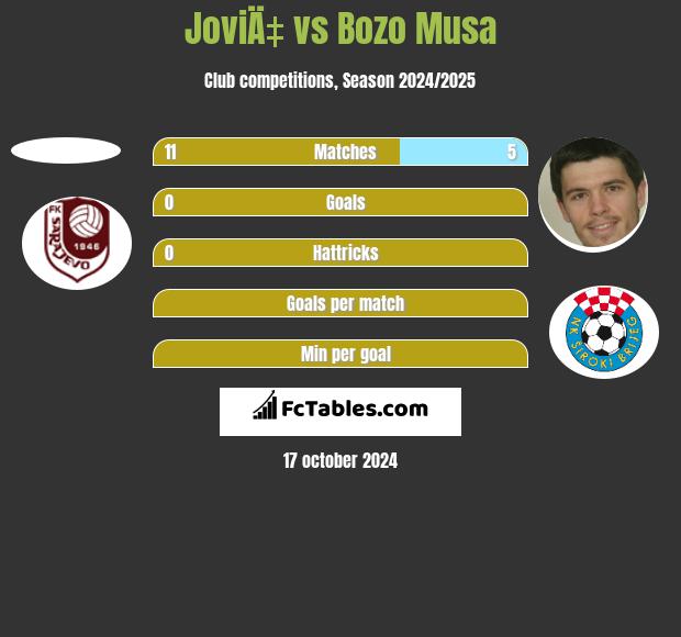 JoviÄ‡ vs Bozo Musa h2h player stats