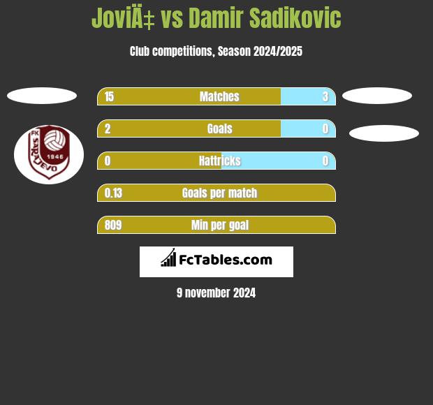 JoviÄ‡ vs Damir Sadikovic h2h player stats