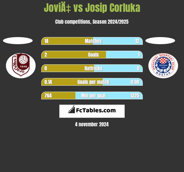 JoviÄ‡ vs Josip Corluka h2h player stats