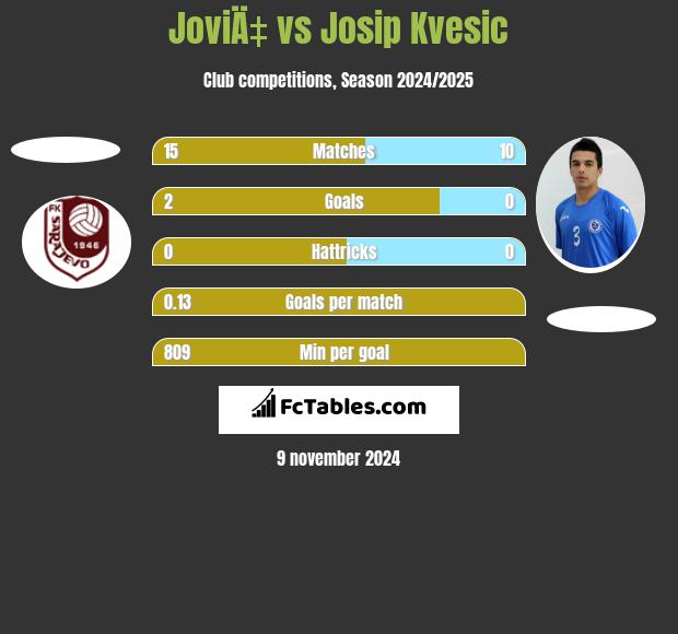 JoviÄ‡ vs Josip Kvesic h2h player stats