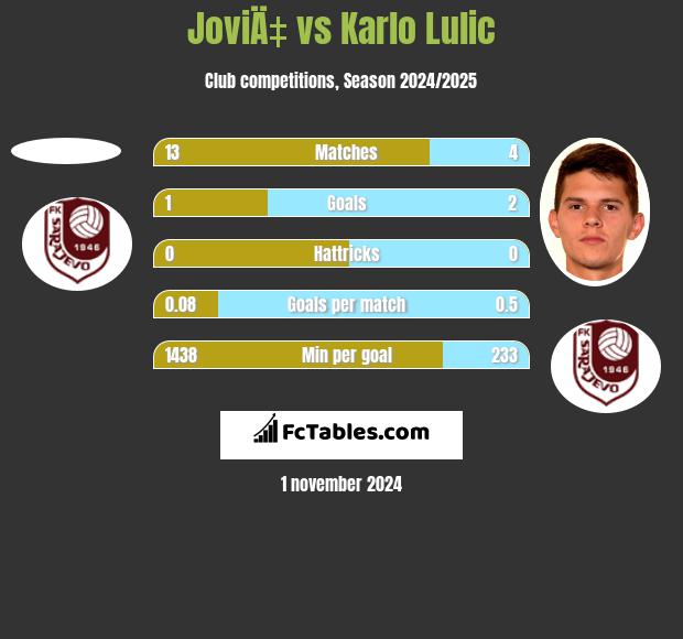 JoviÄ‡ vs Karlo Lulic h2h player stats