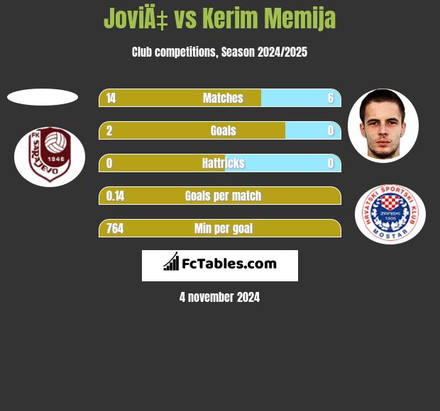 JoviÄ‡ vs Kerim Memija h2h player stats