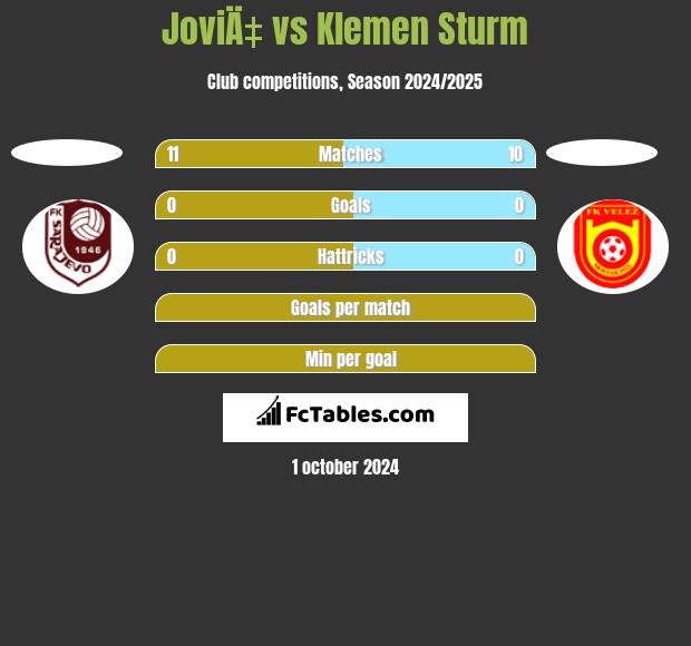 JoviÄ‡ vs Klemen Sturm h2h player stats