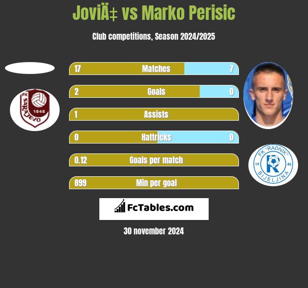 JoviÄ‡ vs Marko Perisic h2h player stats