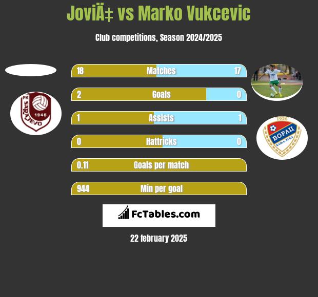 JoviÄ‡ vs Marko Vukcevic h2h player stats