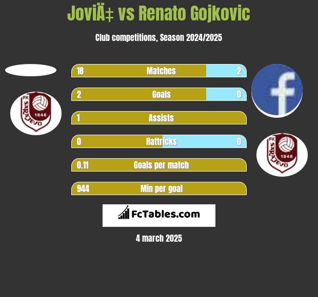 JoviÄ‡ vs Renato Gojkovic h2h player stats