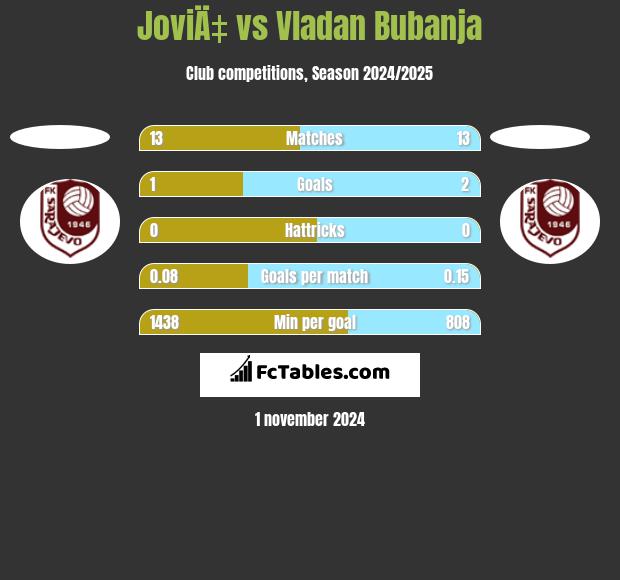 JoviÄ‡ vs Vladan Bubanja h2h player stats