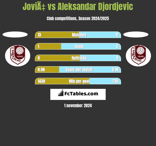 JoviÄ‡ vs Aleksandar Djordjevic h2h player stats