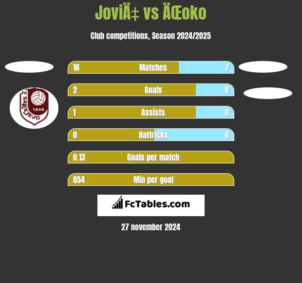 JoviÄ‡ vs ÄŒoko h2h player stats