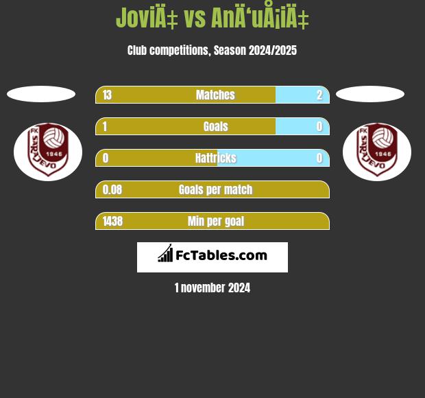 JoviÄ‡ vs AnÄ‘uÅ¡iÄ‡ h2h player stats