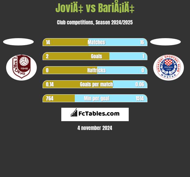 JoviÄ‡ vs BariÅ¡iÄ‡ h2h player stats