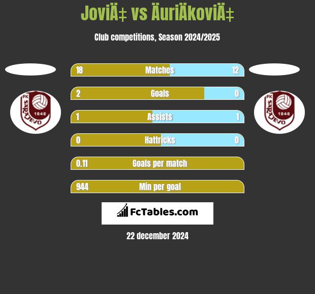 JoviÄ‡ vs ÄuriÄkoviÄ‡ h2h player stats