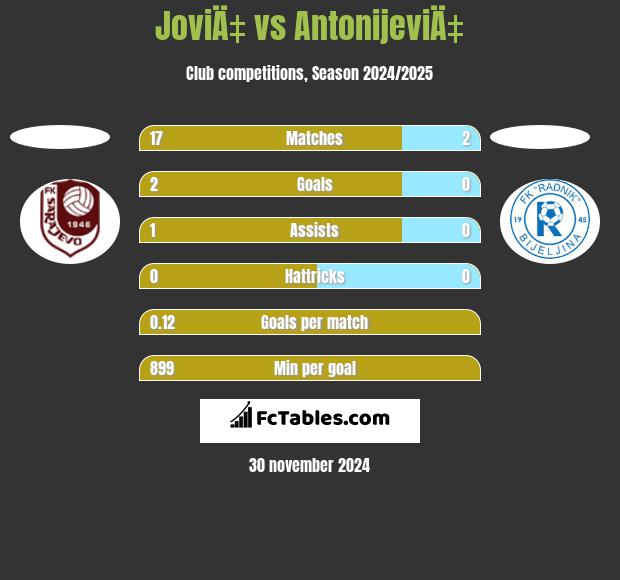 JoviÄ‡ vs AntonijeviÄ‡ h2h player stats