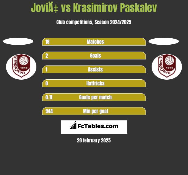 JoviÄ‡ vs Krasimirov Paskalev h2h player stats