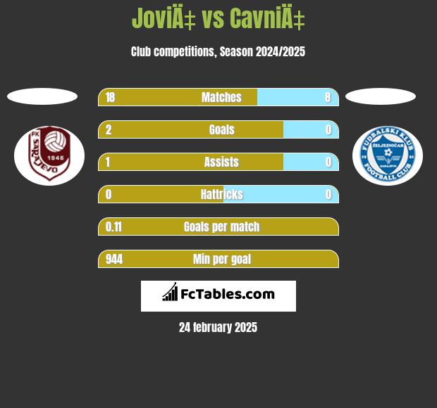 JoviÄ‡ vs CavniÄ‡ h2h player stats