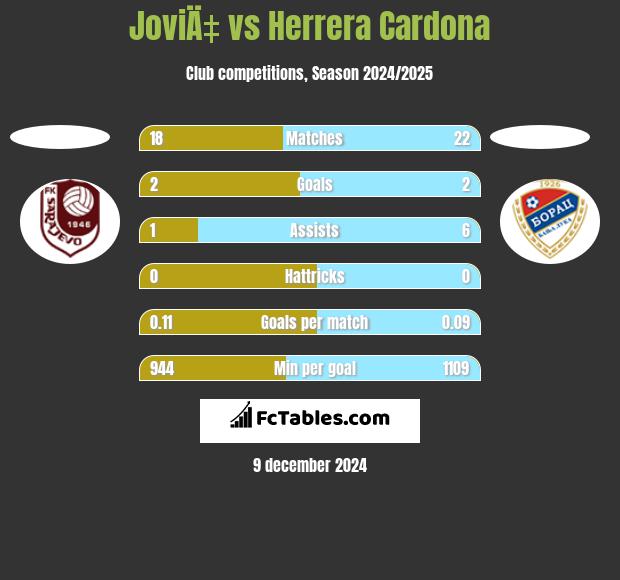 JoviÄ‡ vs Herrera Cardona h2h player stats