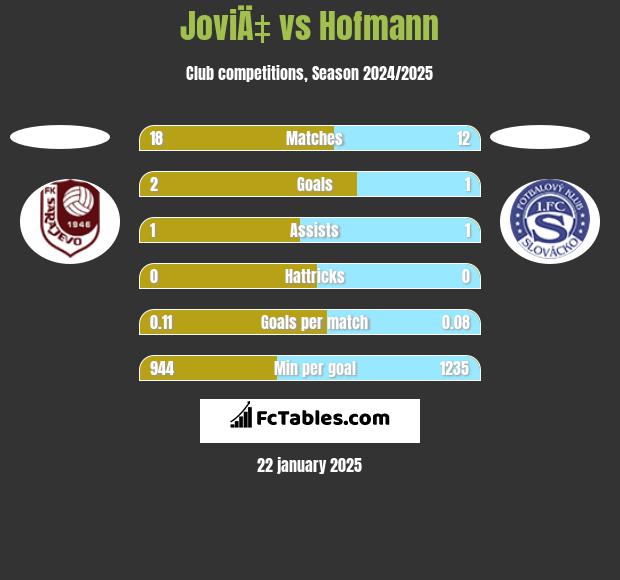 JoviÄ‡ vs Hofmann h2h player stats