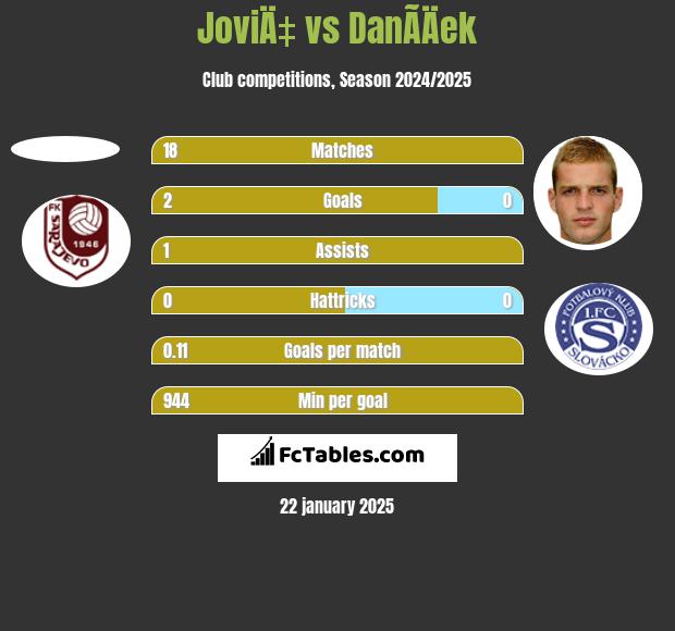 JoviÄ‡ vs DanÃ­Äek h2h player stats