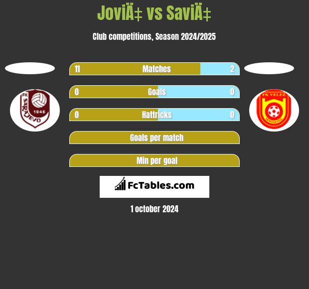 JoviÄ‡ vs SaviÄ‡ h2h player stats