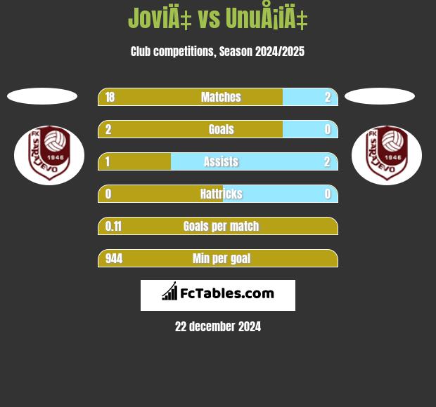 JoviÄ‡ vs UnuÅ¡iÄ‡ h2h player stats