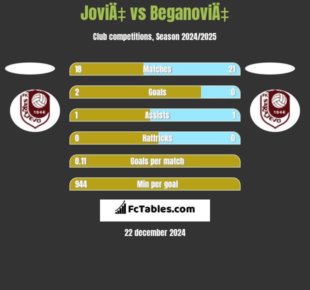 JoviÄ‡ vs BeganoviÄ‡ h2h player stats