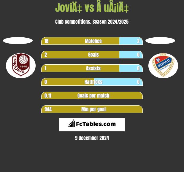 JoviÄ‡ vs Å uÅ¡iÄ‡ h2h player stats